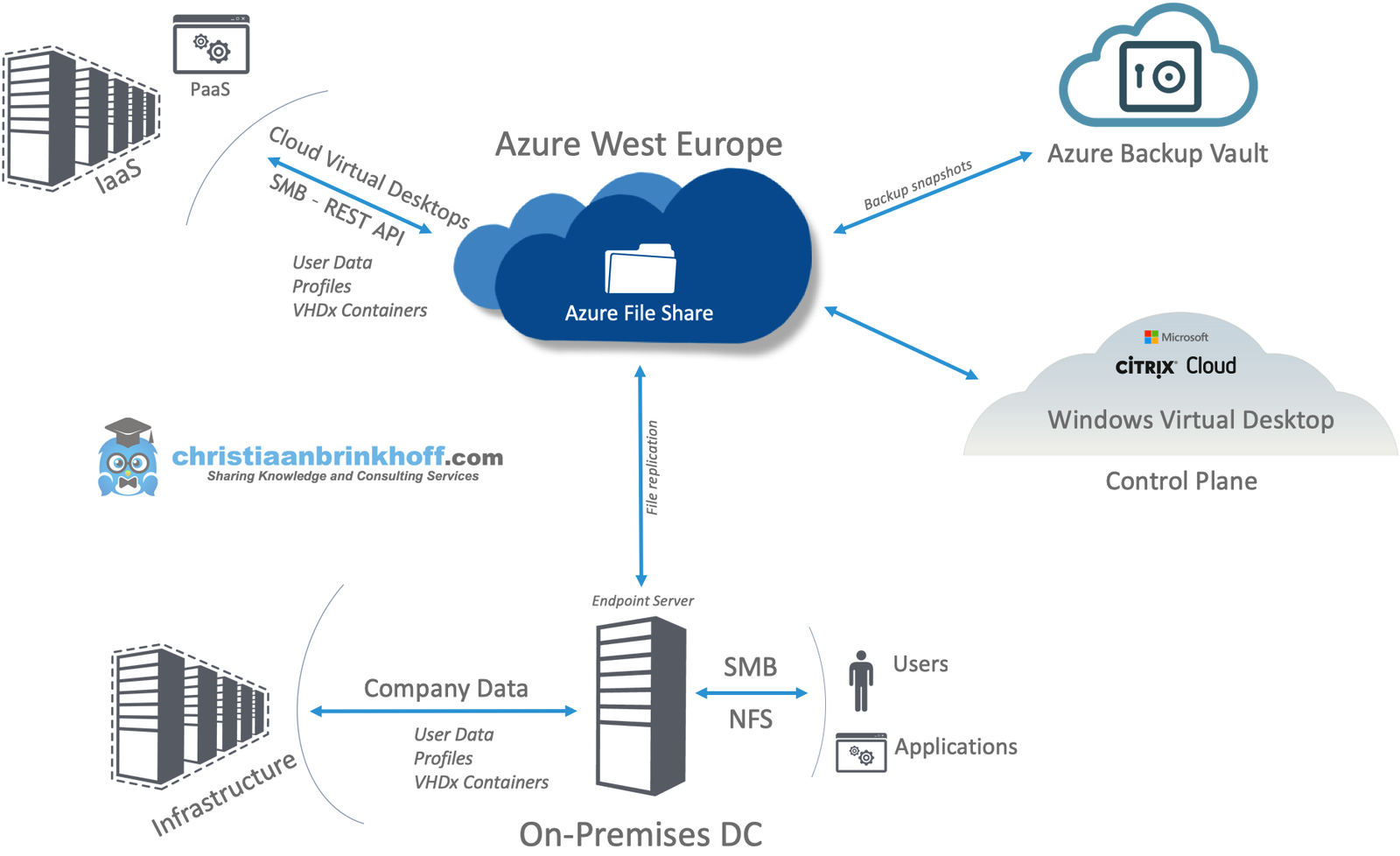 Azure Files vs Azure NetApp Files – Max Karami